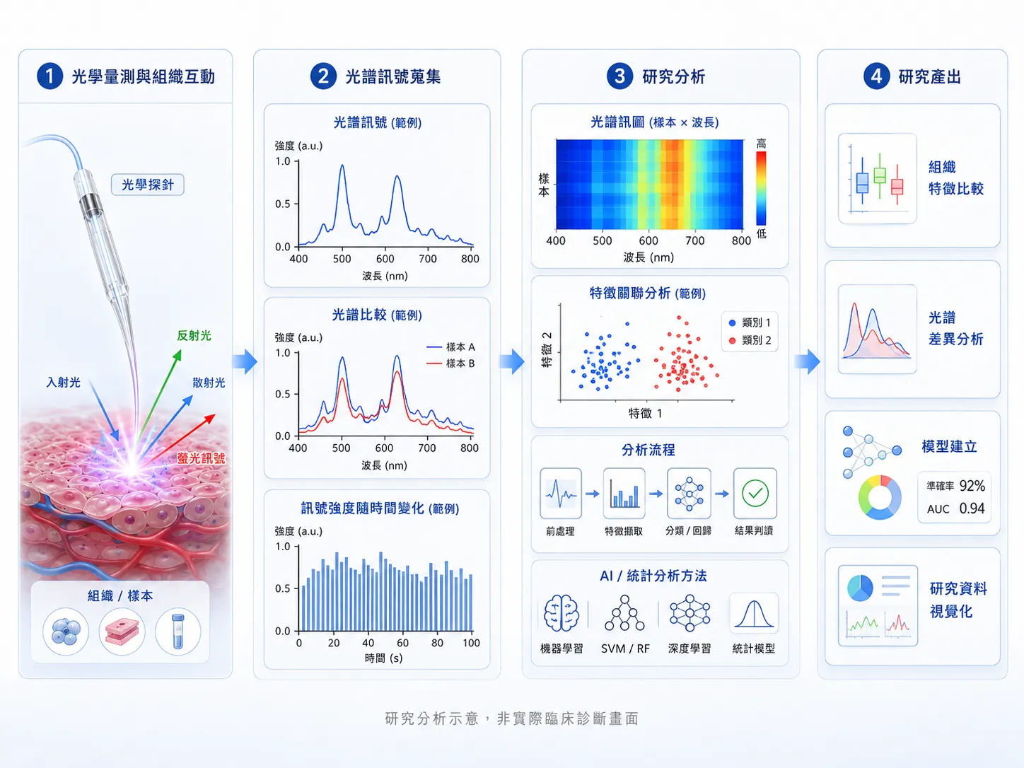 醫療光電技術整合