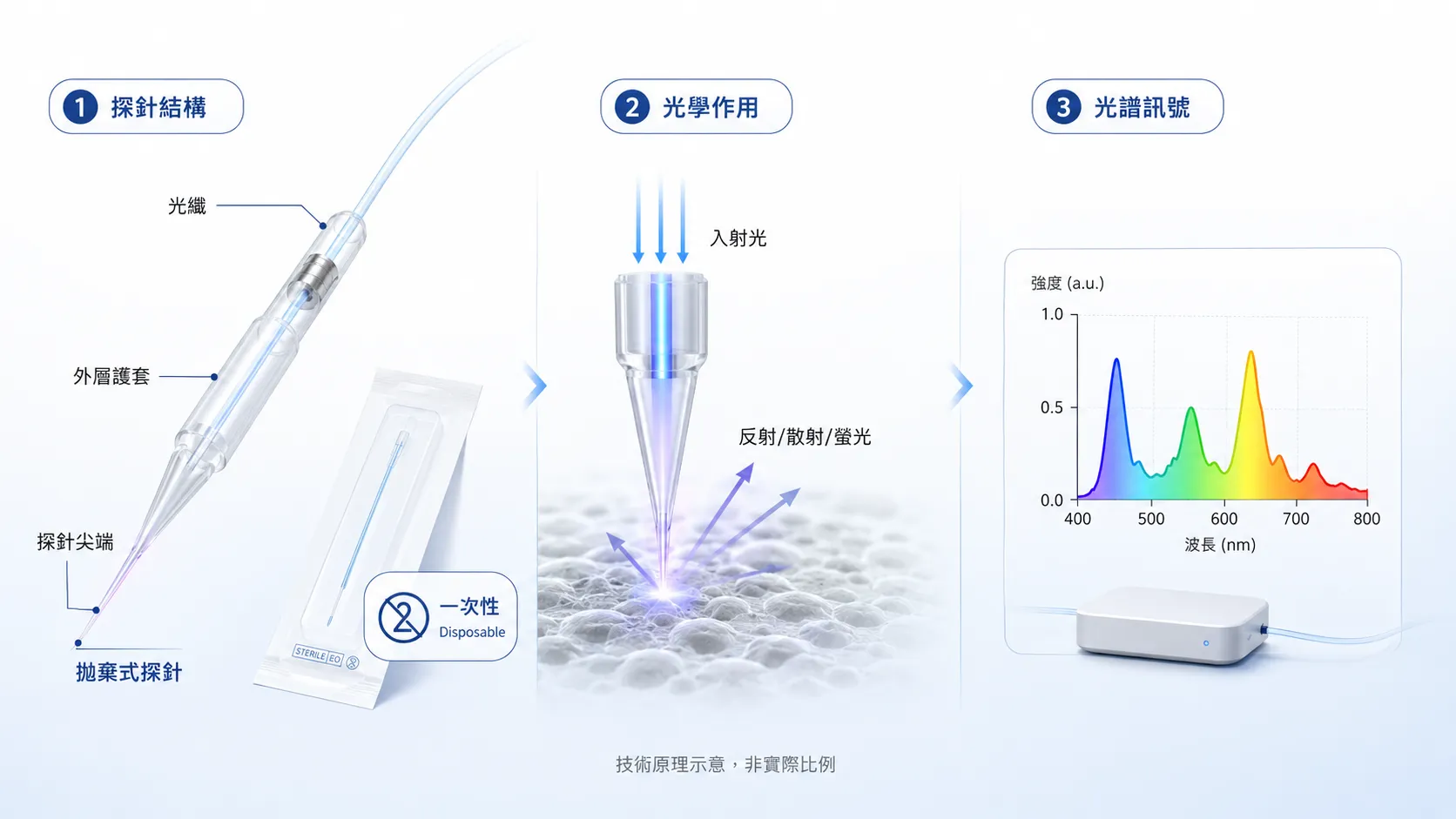 光學智慧探針與光譜探針